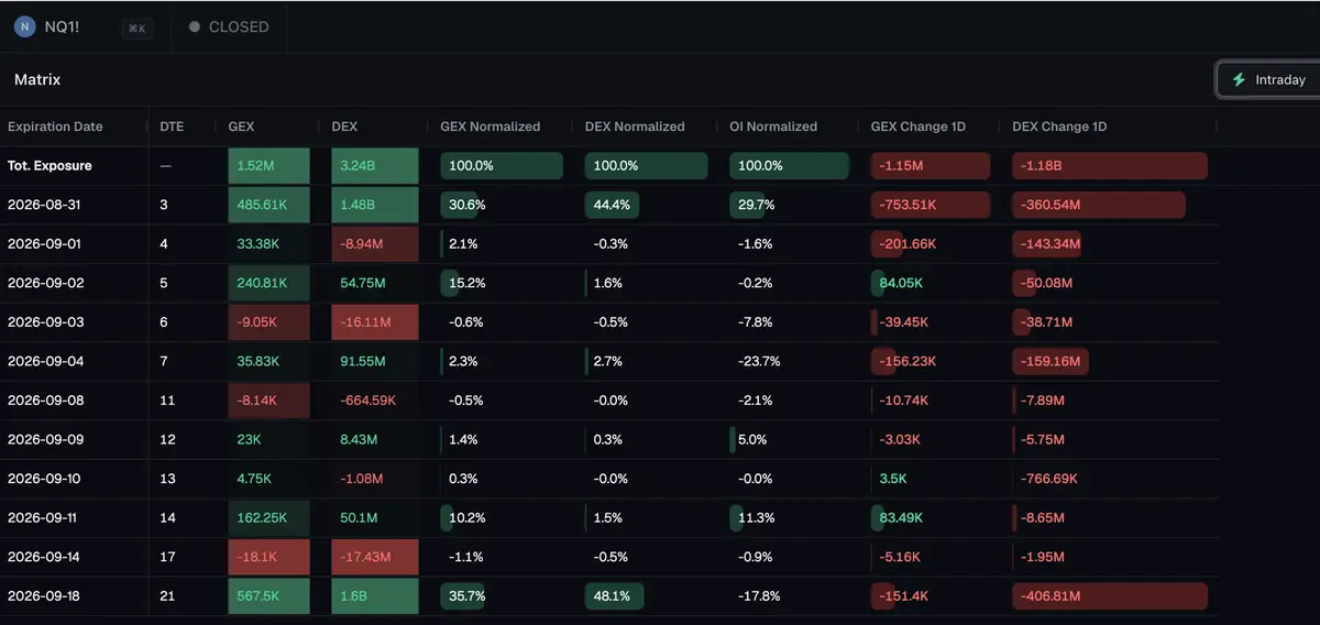 Interface officielle MentorQ montrant une matrice GEX et DEX par échéance
